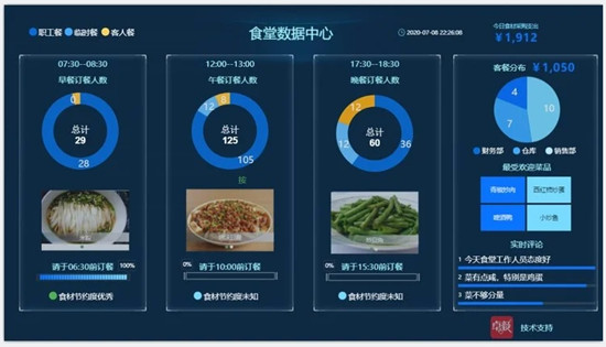 未來食堂新標(biāo)準(zhǔn),探索智慧食堂如何平衡供需,減少浪費(fèi)